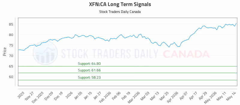 Stock Chart for XFN:CA
