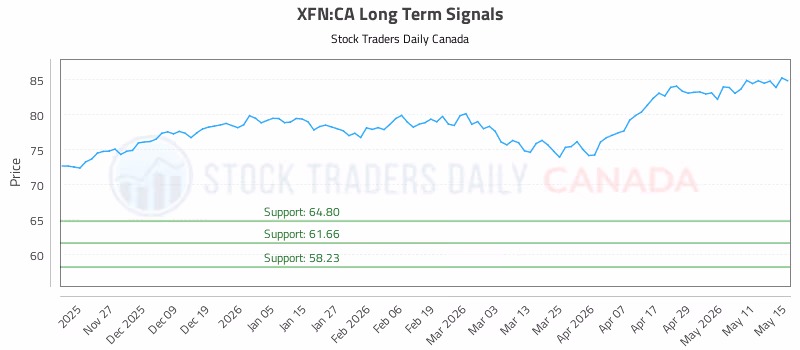 Stock Chart for XFN:CA