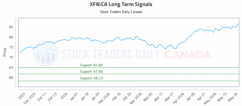 Stock Chart for XFN:CA