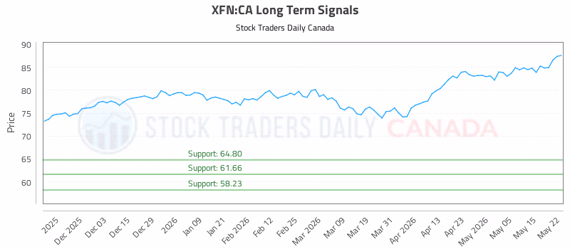 Stock Chart for XFN:CA