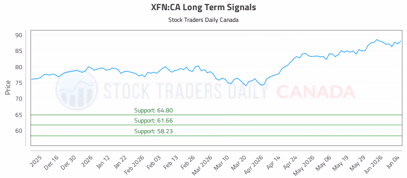 Stock Chart for XFN:CA