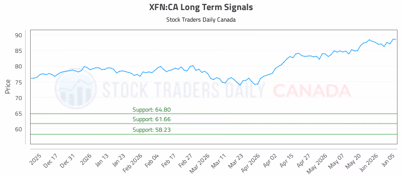 Stock Chart for XFN:CA