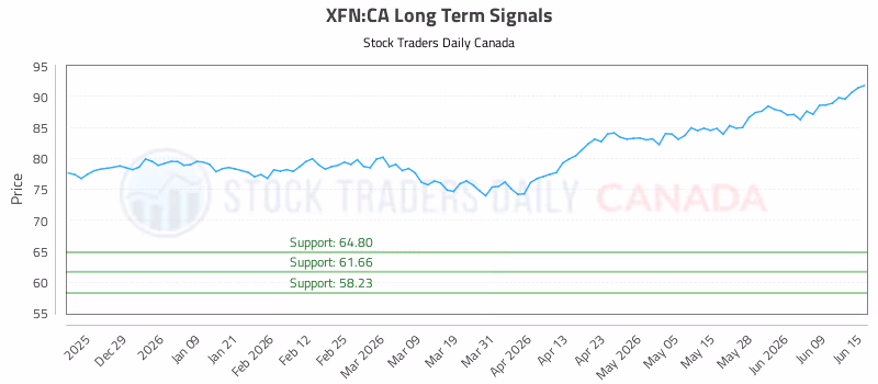 Stock Chart for XFN:CA