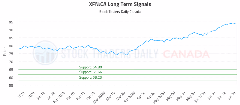 Stock Chart for XFN:CA