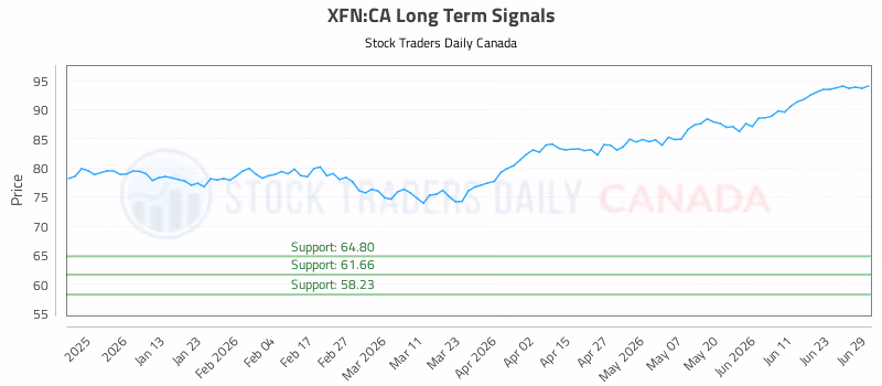 Stock Chart for XFN:CA