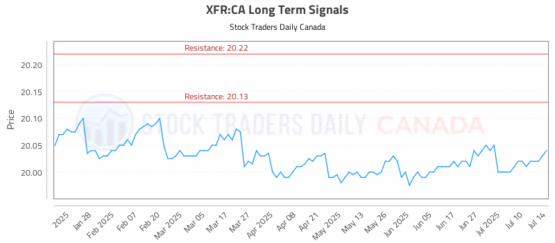 Stock Chart for XFR:CA