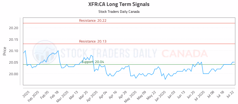 Stock Chart for XFR:CA