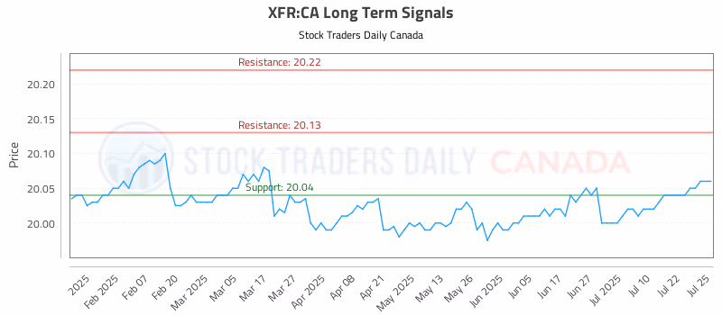 Stock Chart for XFR:CA