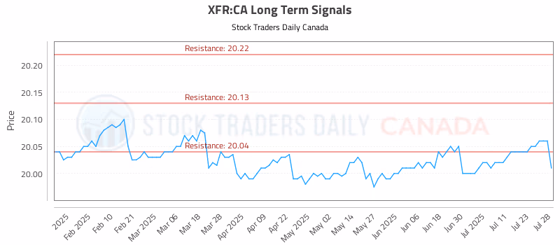 Stock Chart for XFR:CA
