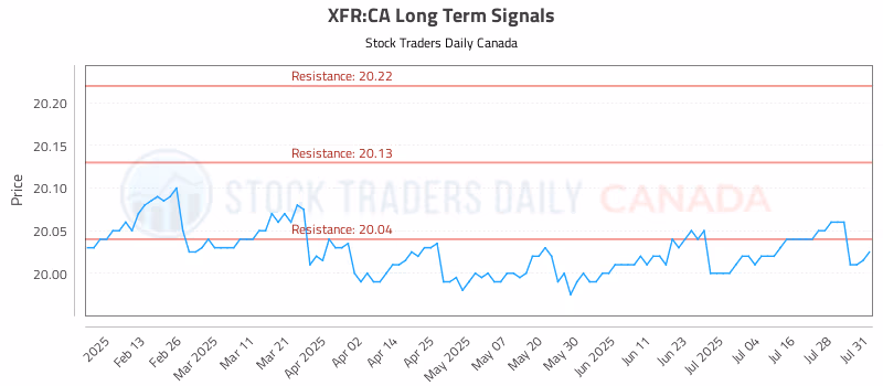 Stock Chart for XFR:CA