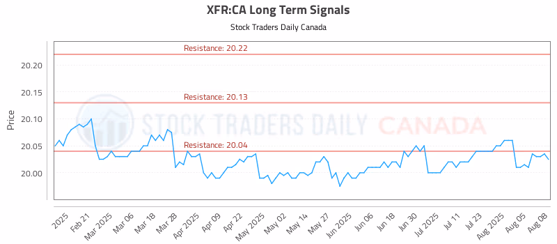 Stock Chart for XFR:CA