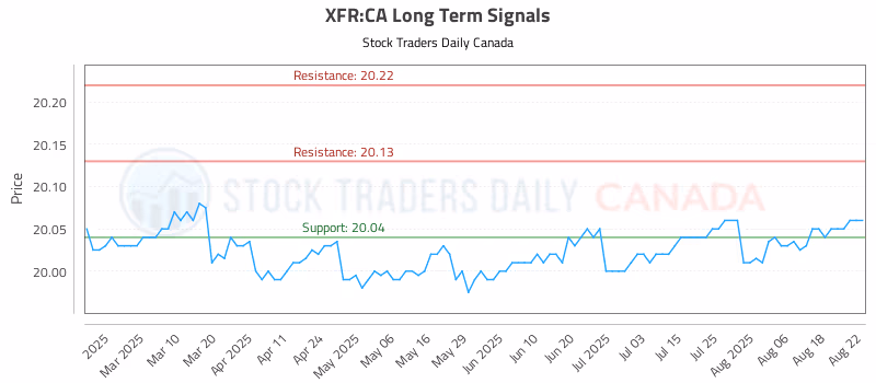 Stock Chart for XFR:CA