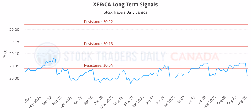 Stock Chart for XFR:CA
