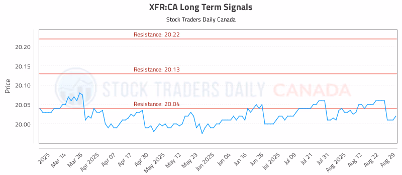 Stock Chart for XFR:CA
