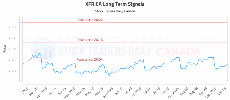 Stock Chart for XFR:CA