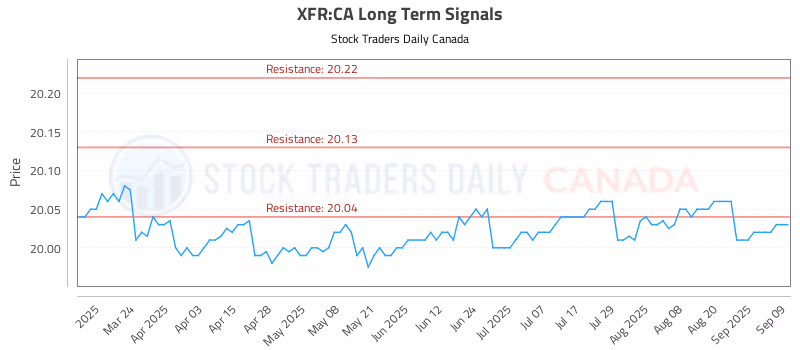 Stock Chart for XFR:CA