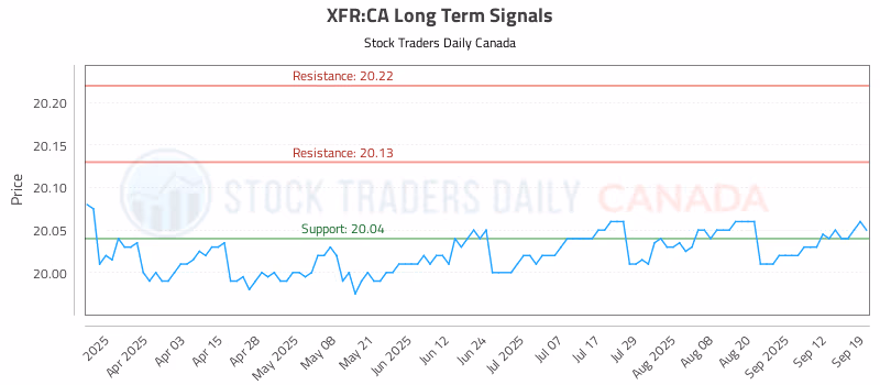Stock Chart for XFR:CA