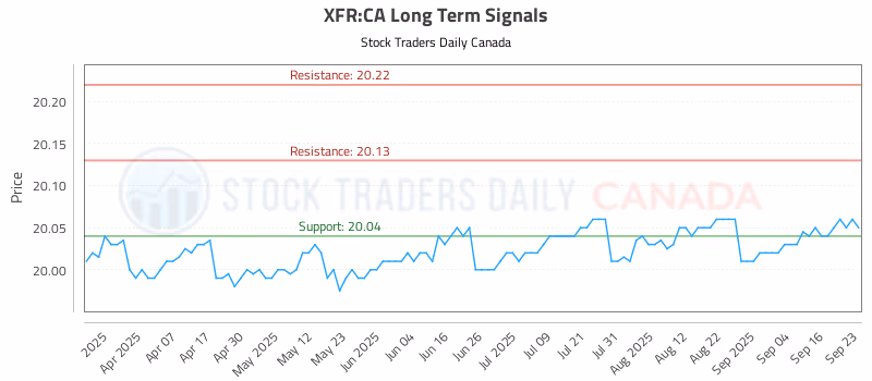 Stock Chart for XFR:CA