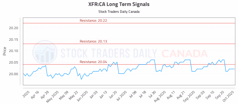 Stock Chart for XFR:CA