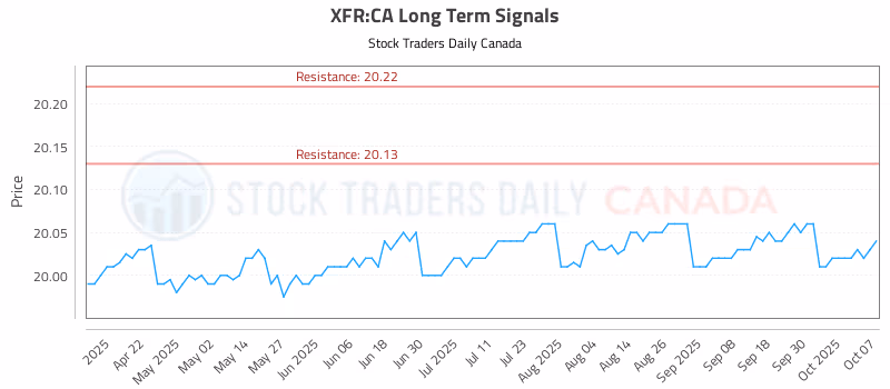 Stock Chart for XFR:CA