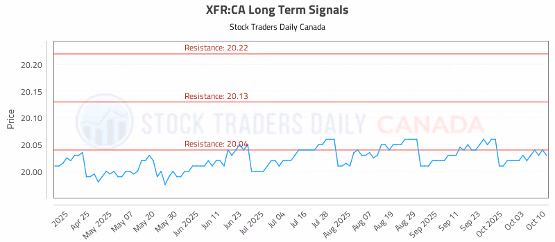 Stock Chart for XFR:CA
