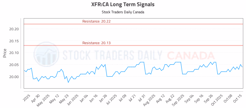 Stock Chart for XFR:CA