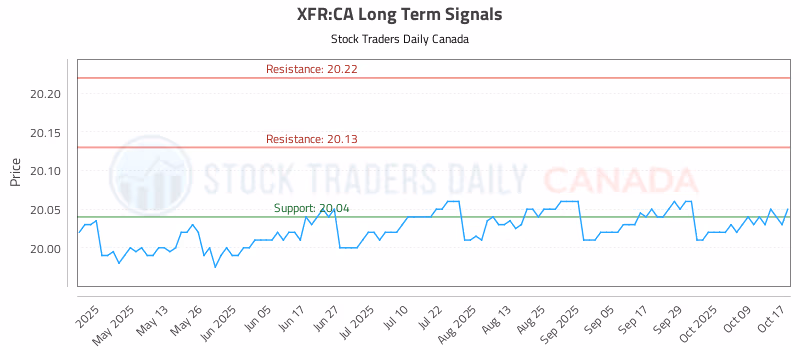 Stock Chart for XFR:CA