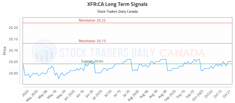 Stock Chart for XFR:CA