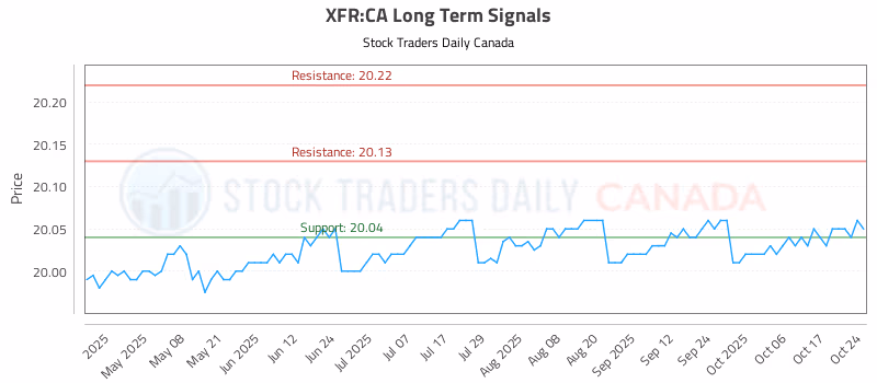 Stock Chart for XFR:CA