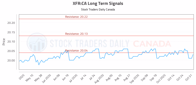 Stock Chart for XFR:CA