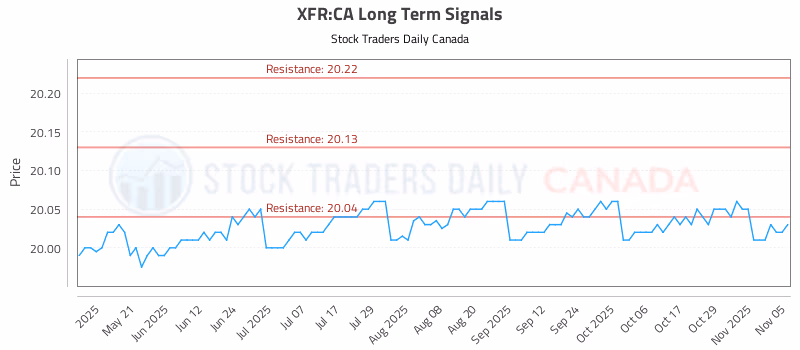 Stock Chart for XFR:CA