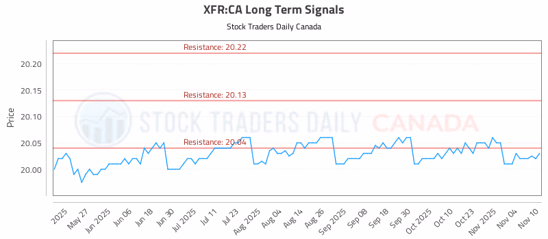 Stock Chart for XFR:CA
