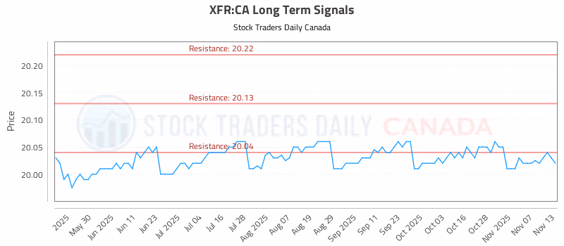 Stock Chart for XFR:CA