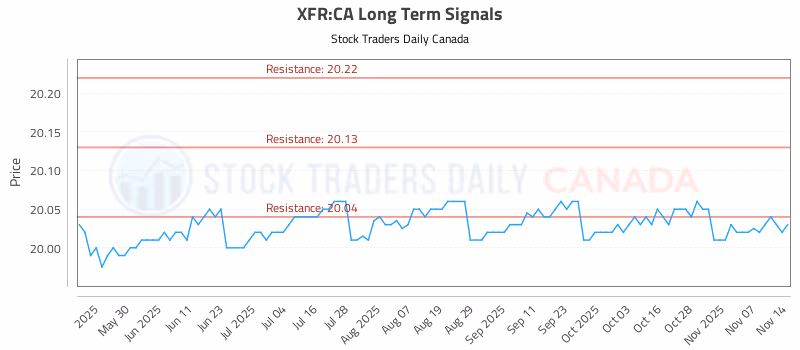 Stock Chart for XFR:CA