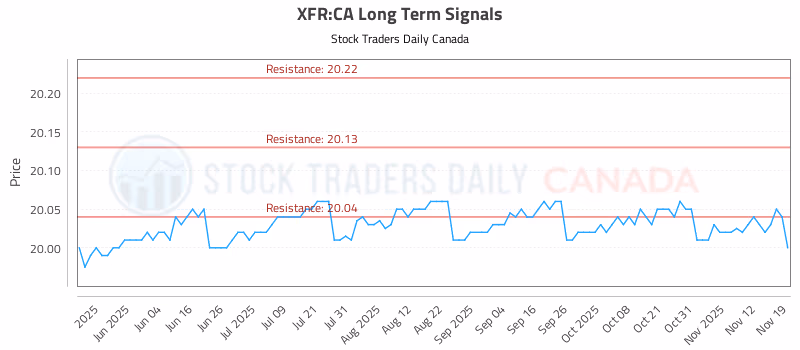 Stock Chart for XFR:CA