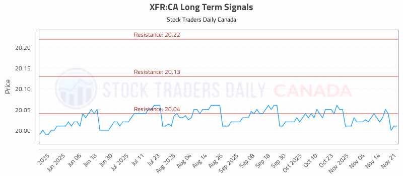 Stock Chart for XFR:CA