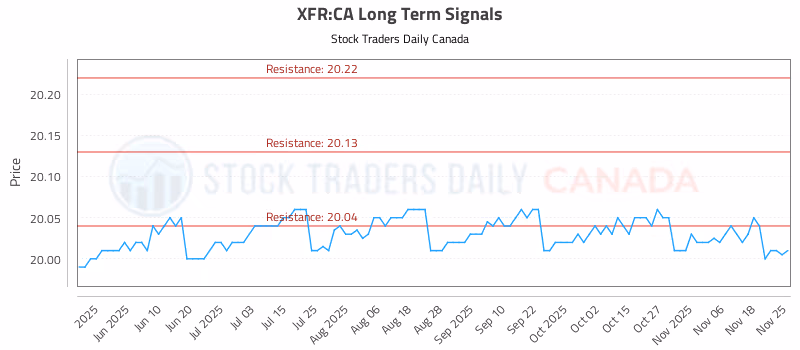 Stock Chart for XFR:CA