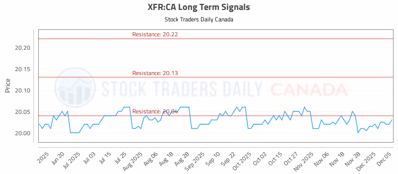 Stock Chart for XFR:CA