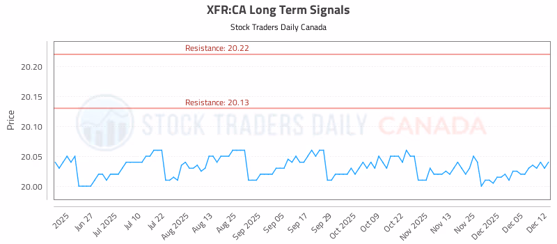 Stock Chart for XFR:CA