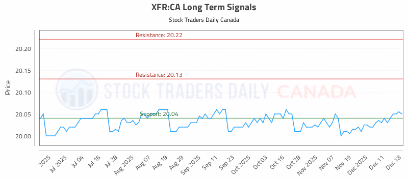 Stock Chart for XFR:CA