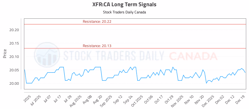 Stock Chart for XFR:CA