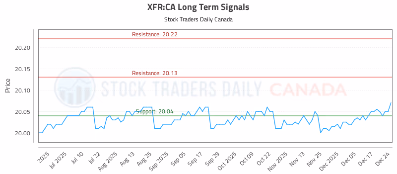 Stock Chart for XFR:CA