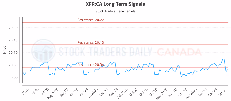 Stock Chart for XFR:CA