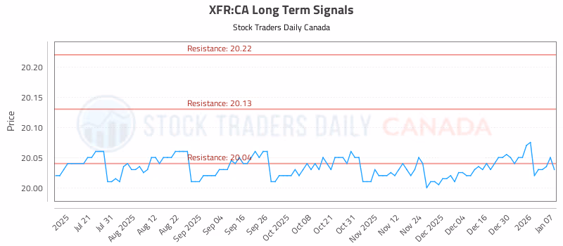 Stock Chart for XFR:CA