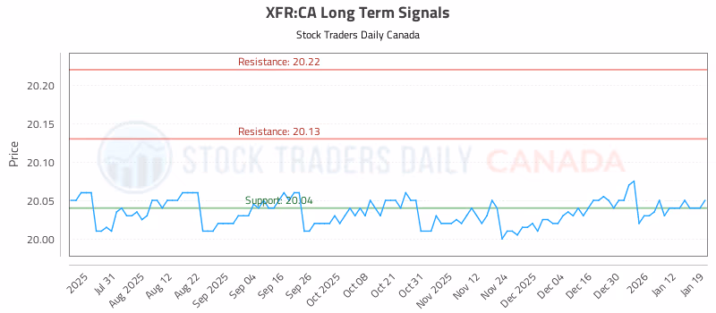 Stock Chart for XFR:CA