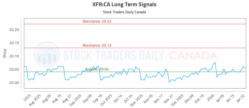 Stock Chart for XFR:CA