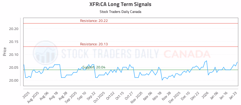 Stock Chart for XFR:CA