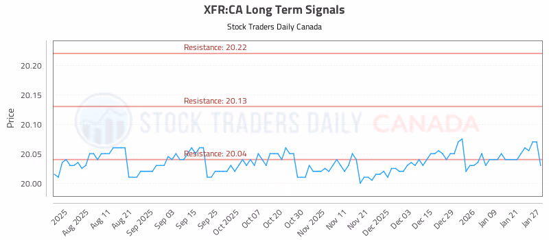 Stock Chart for XFR:CA