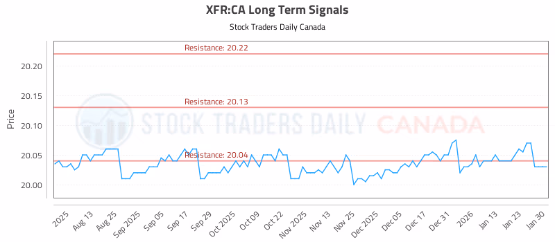 Stock Chart for XFR:CA