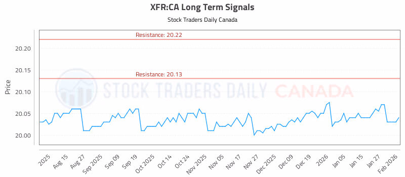 Stock Chart for XFR:CA